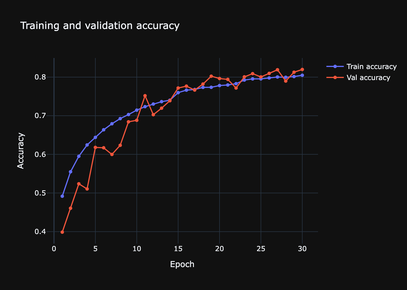 Training and validation accuracy curves preview