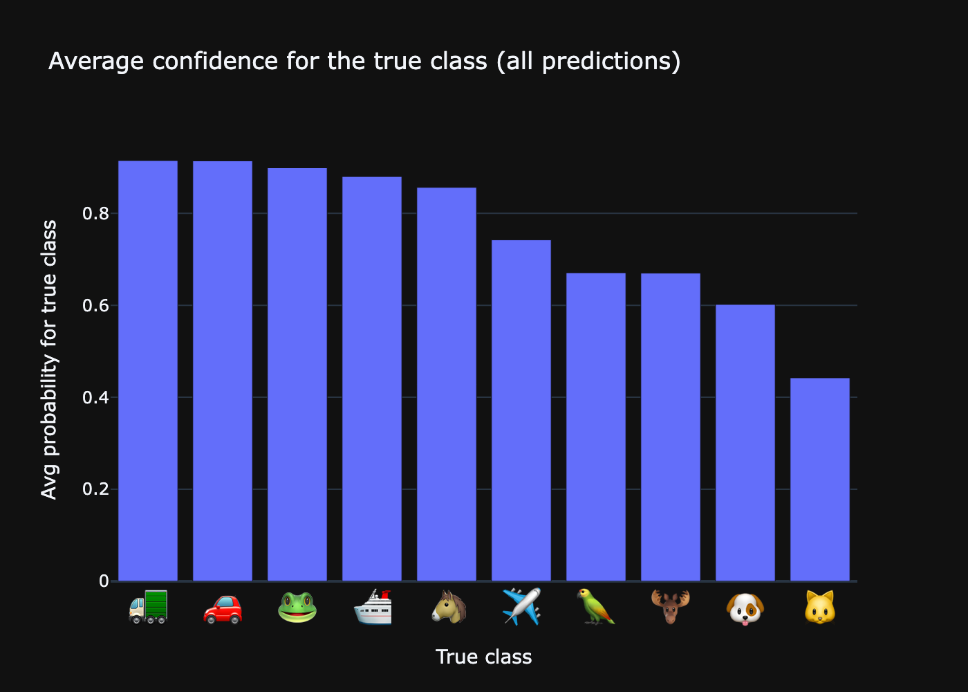 Average confidence per true class bar chart preview