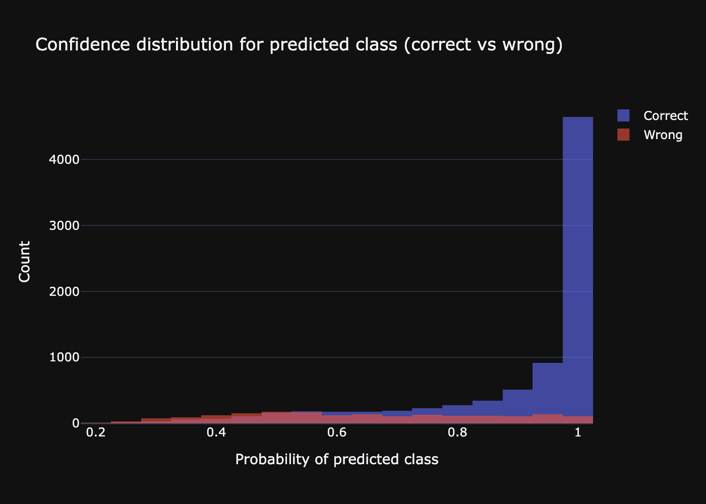Histogram of confidence for correct and wrong predictions
