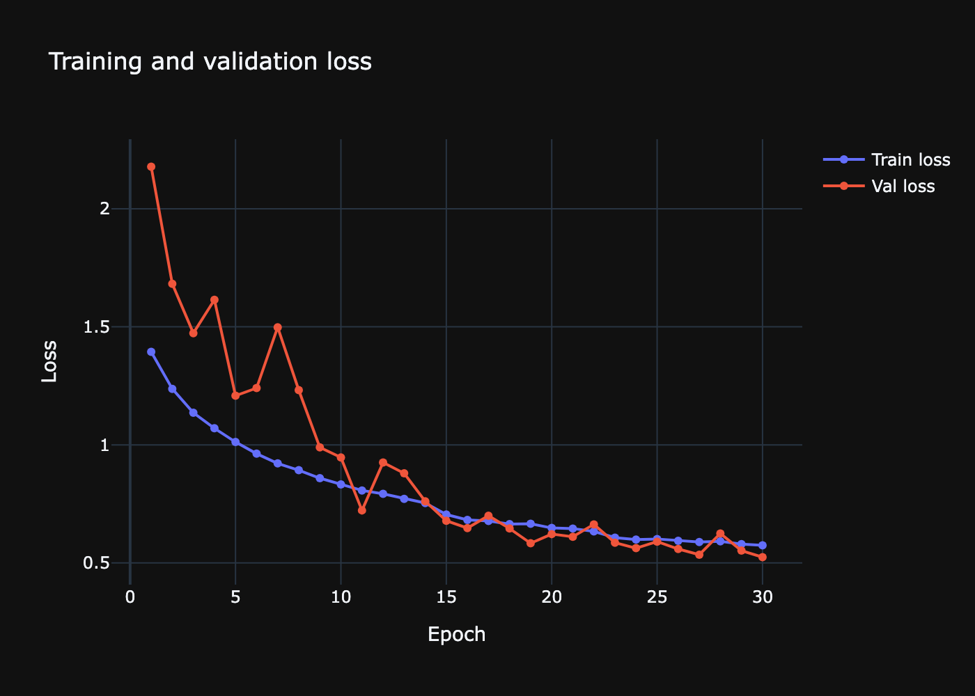Training and validation loss curves preview
