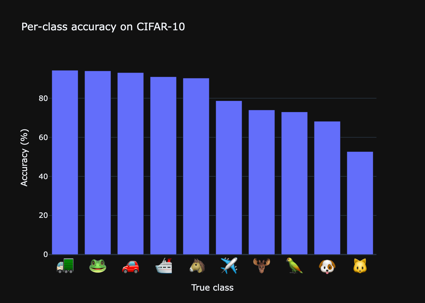 Per-class accuracy bar chart preview