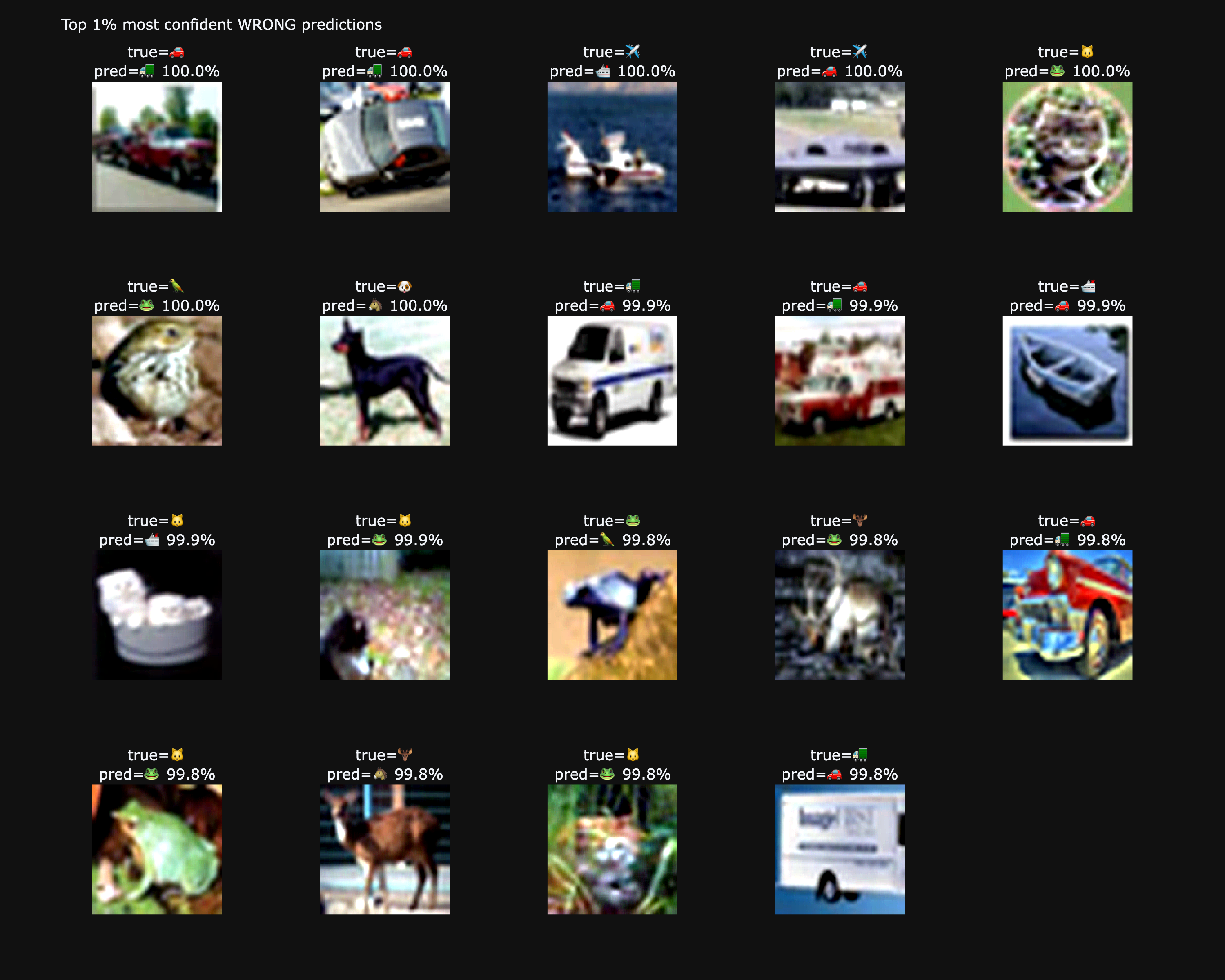 Grid of highly confident wrong predictions