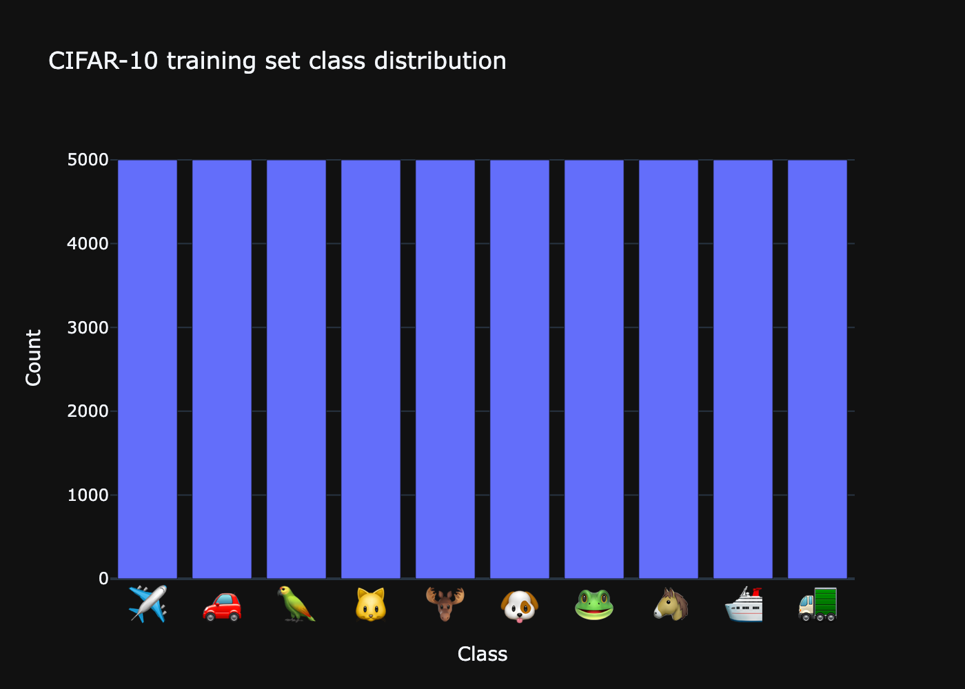 CIFAR-10 class distribution bar chart preview
